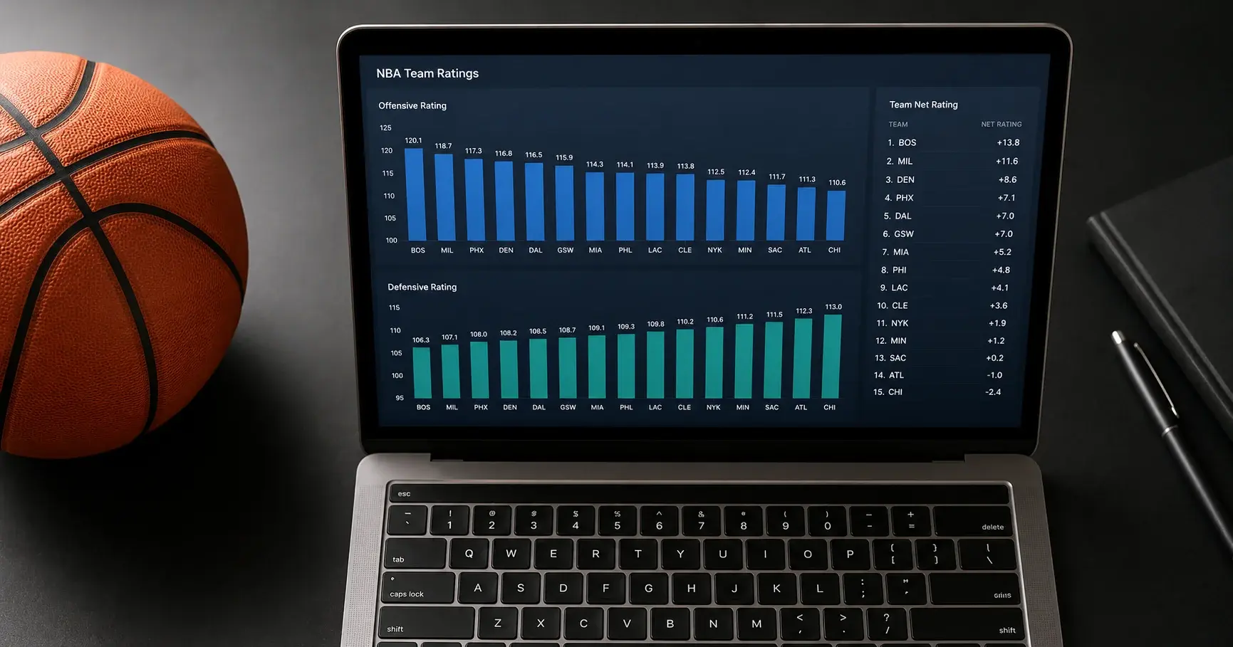 NBA advanced statistics dashboard displaying offensive rating, defensive rating and net rating metrics for betting analysis